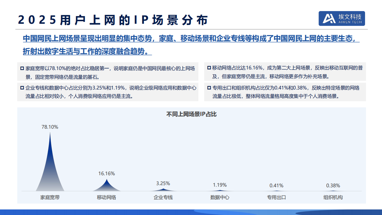 2025用户网络洞察报告-埃文科技.pdf_第6页
