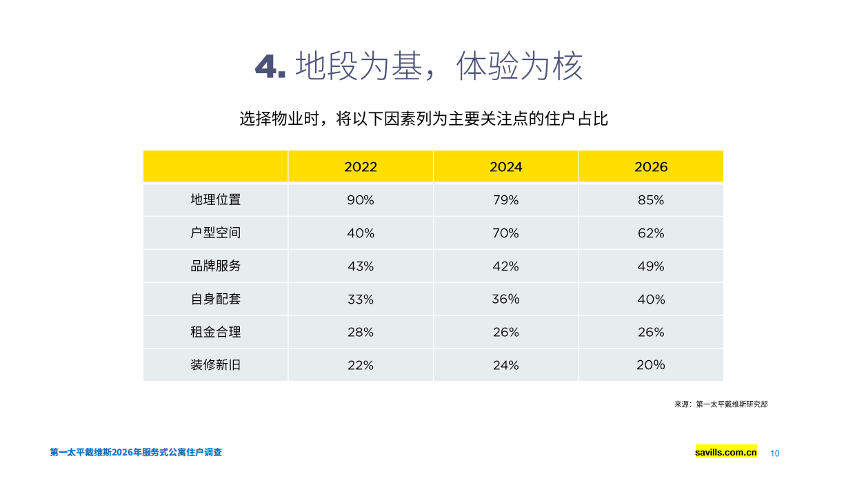 2026年服务式公寓住户调查-第一太平戴维斯.pdf_第10页