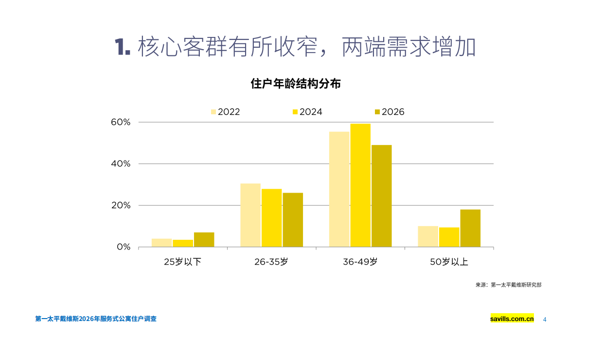 2026年服务式公寓住户调查-第一太平戴维斯.pdf_第4页