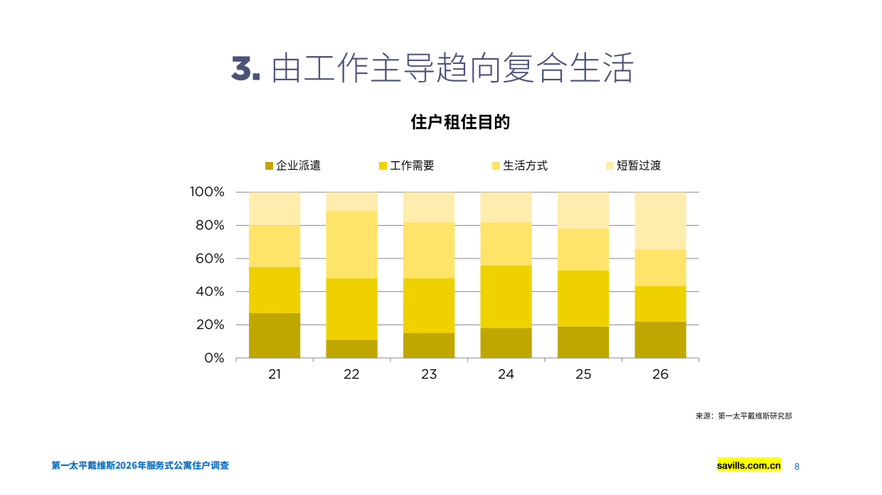 2026年服务式公寓住户调查-第一太平戴维斯.pdf_第8页