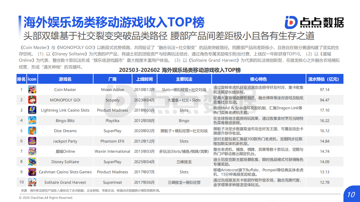 2026年全球棋牌娱乐场类移动游戏发展趋势报告-点点数据.pdf_第10页