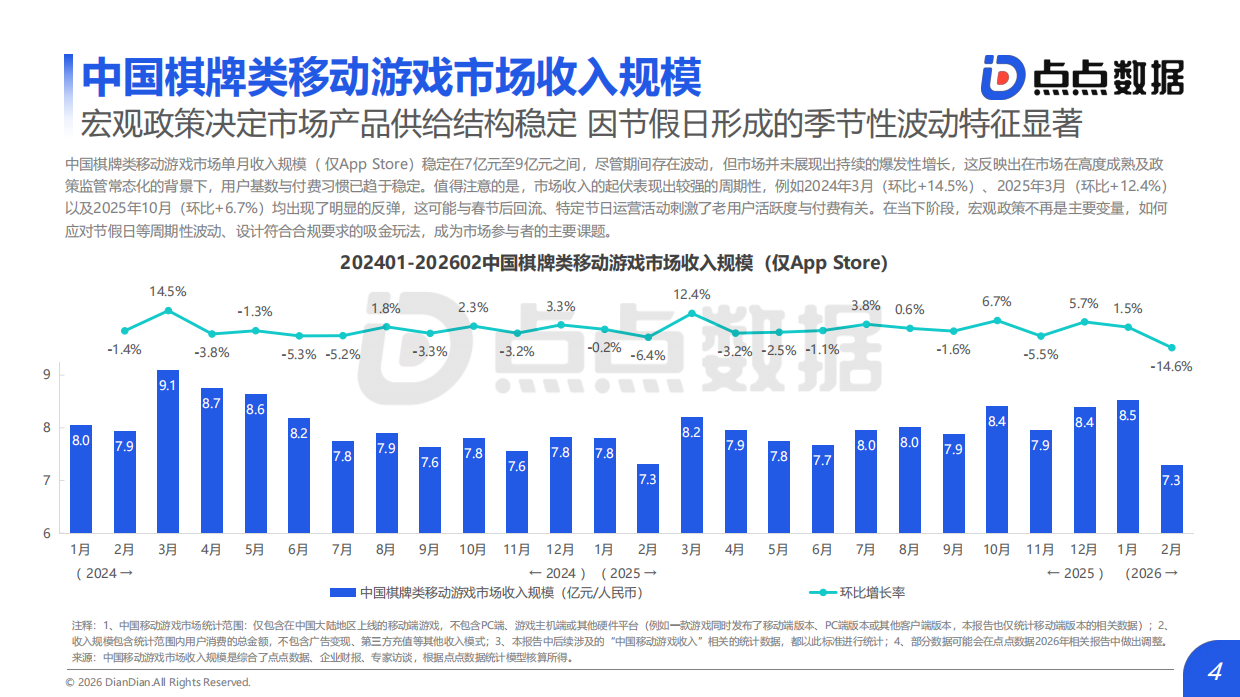 2026年全球棋牌娱乐场类移动游戏发展趋势报告-点点数据.pdf_第4页