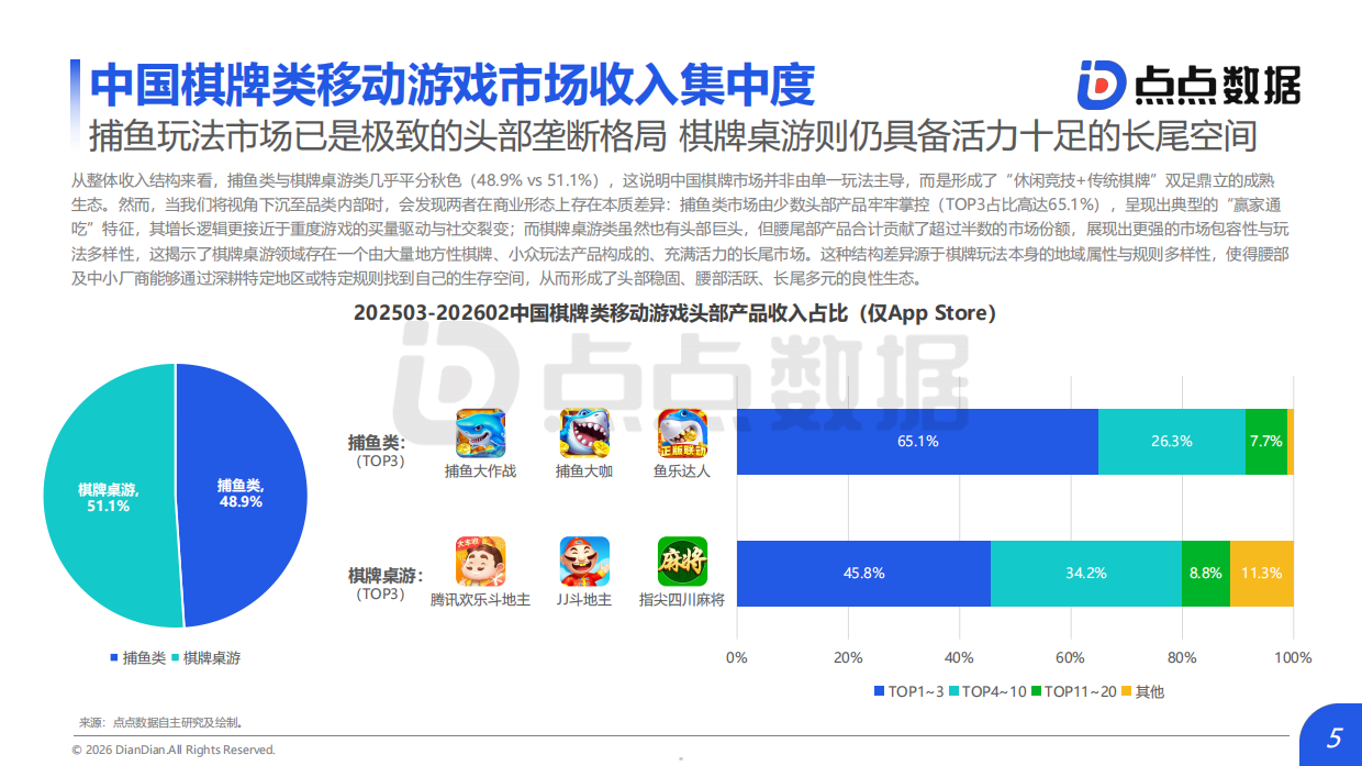 2026年全球棋牌娱乐场类移动游戏发展趋势报告-点点数据.pdf_第5页