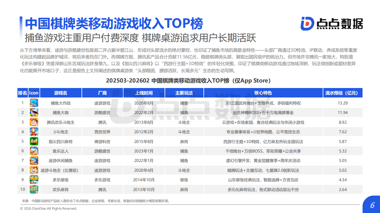 2026年全球棋牌娱乐场类移动游戏发展趋势报告-点点数据.pdf_第6页