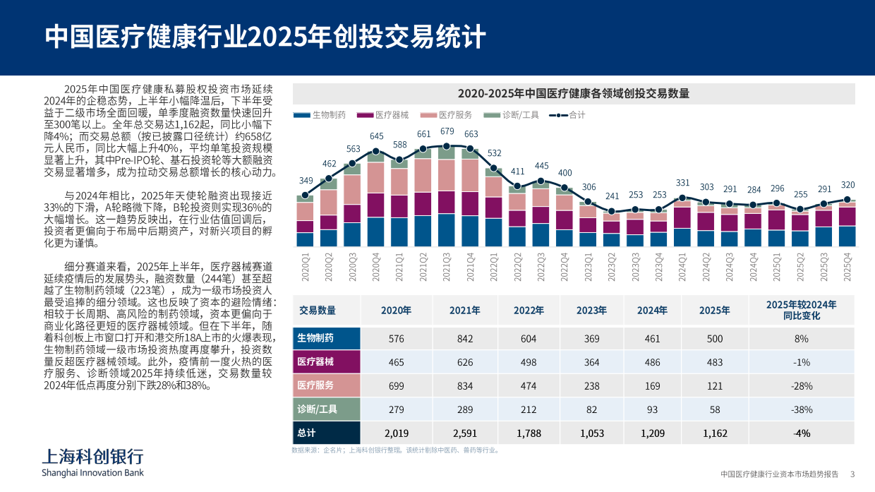 2026中国医疗健康行业资本市场趋势-上海科创银行.pdf_第3页