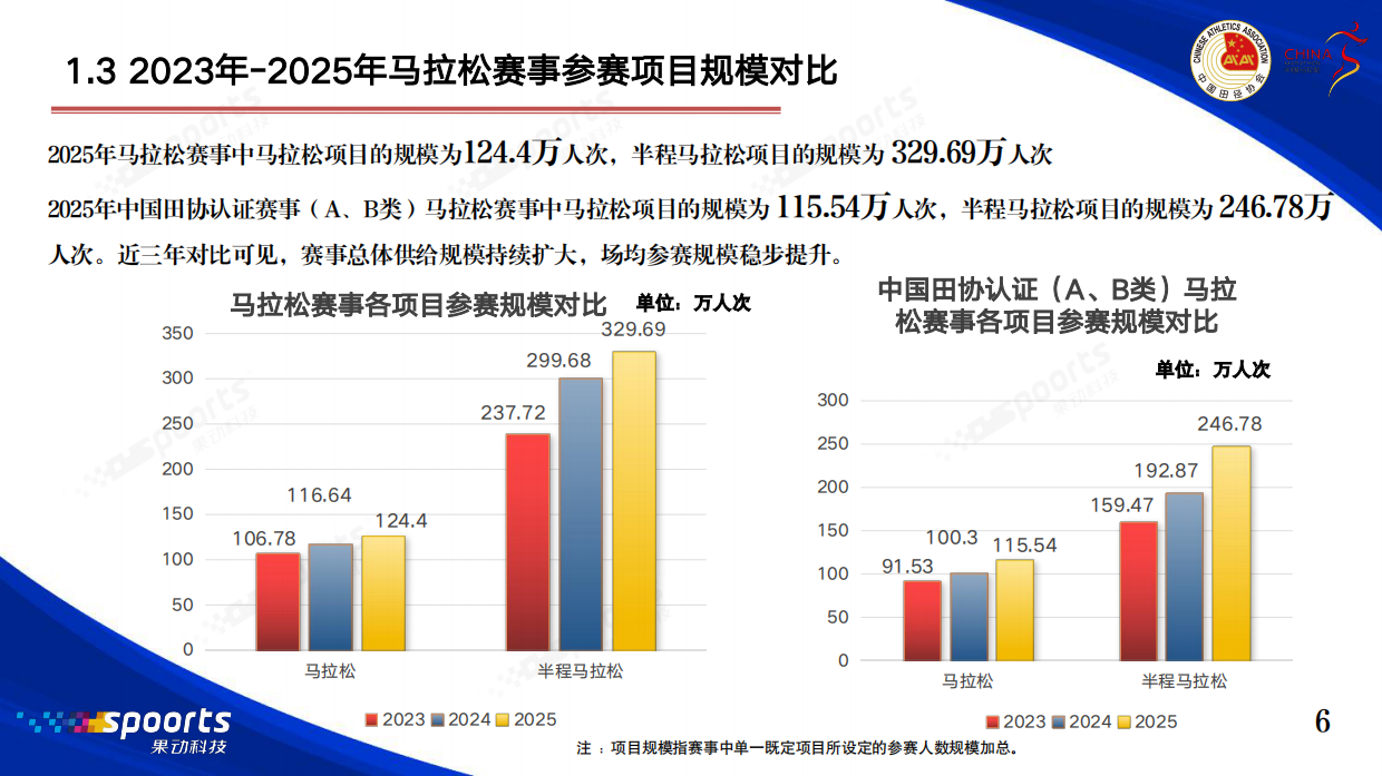 2025中国马拉松赛事蓝皮书-中国田径协会.pdf_第7页