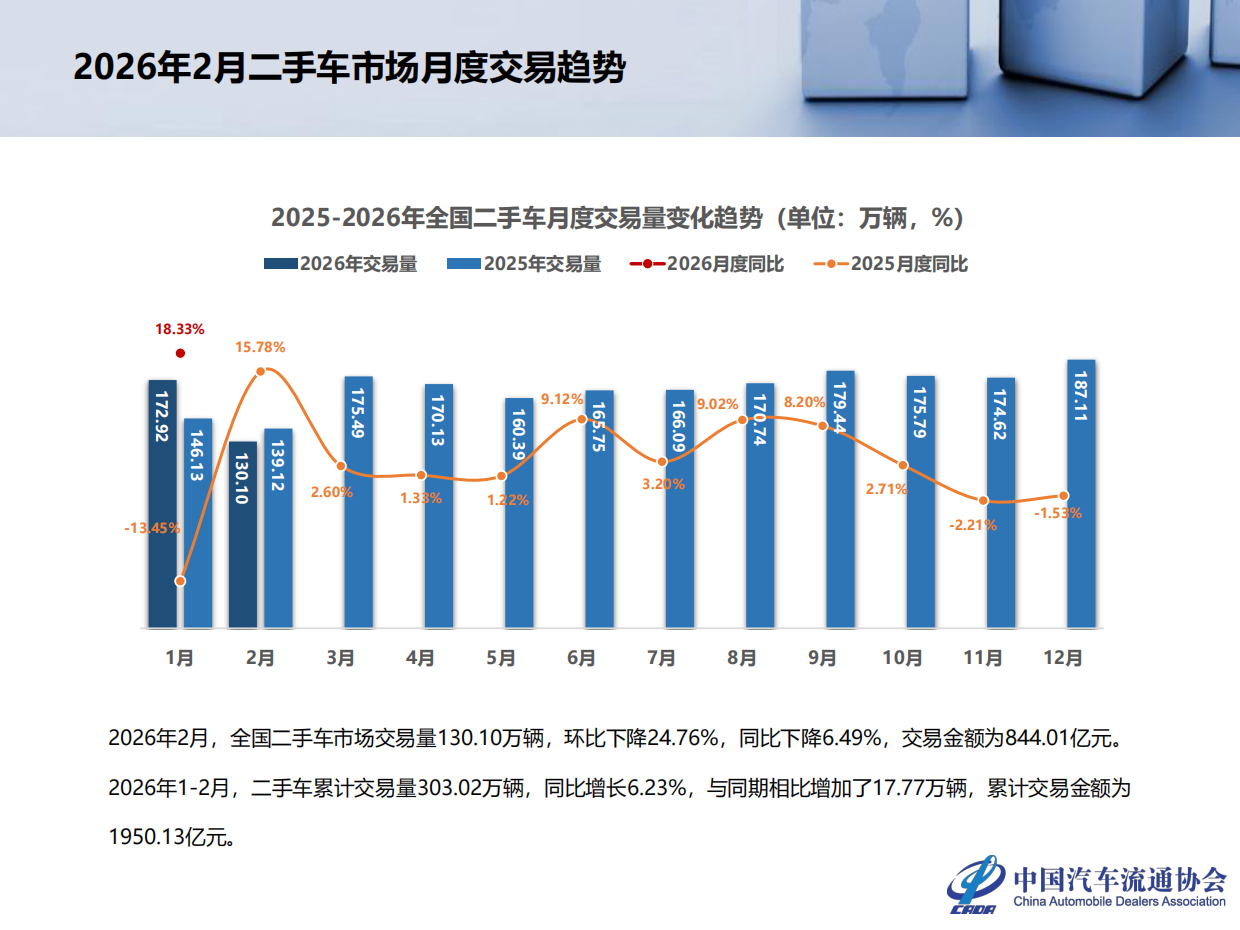 2026年2月全国二手车市场深度分析-中国汽车流通协会.pdf_第4页