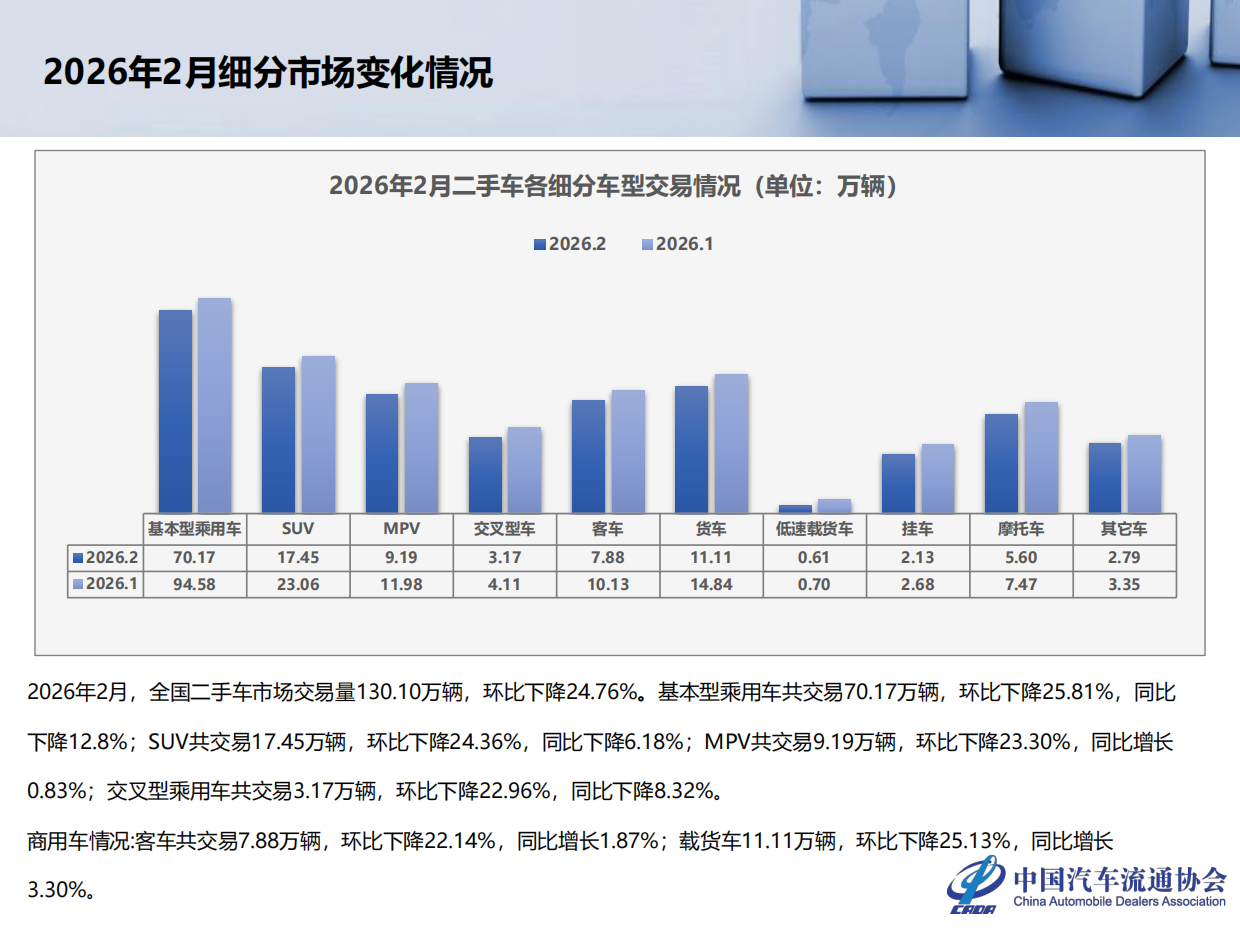 2026年2月全国二手车市场深度分析-中国汽车流通协会.pdf_第6页
