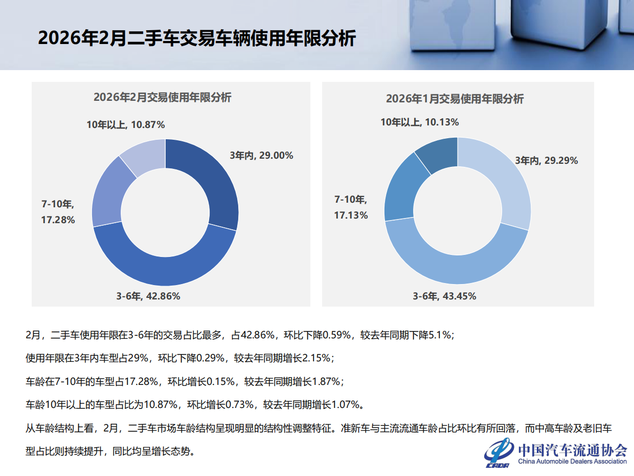 2026年2月全国二手车市场深度分析-中国汽车流通协会.pdf_第9页