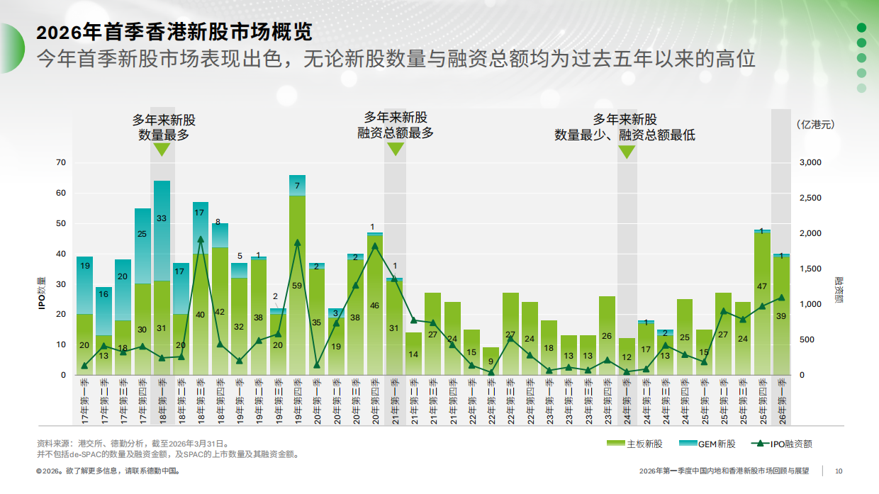 2026年第一季度中国内地及香港IPO市场回顾与前景展望-德勤.pdf_第10页