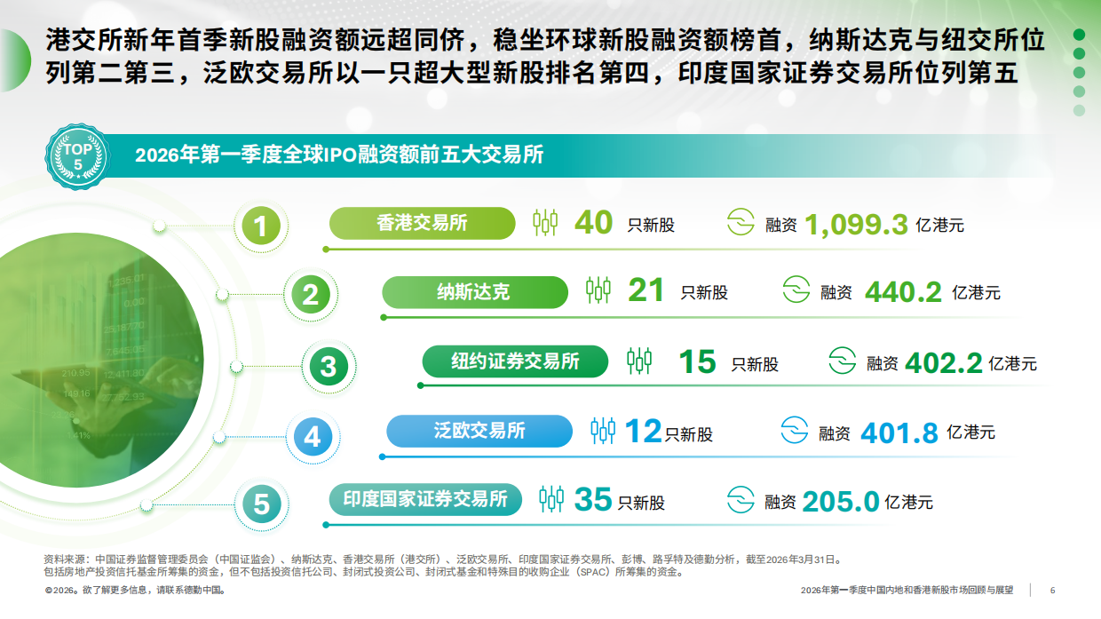 2026年第一季度中国内地及香港IPO市场回顾与前景展望-德勤.pdf_第6页