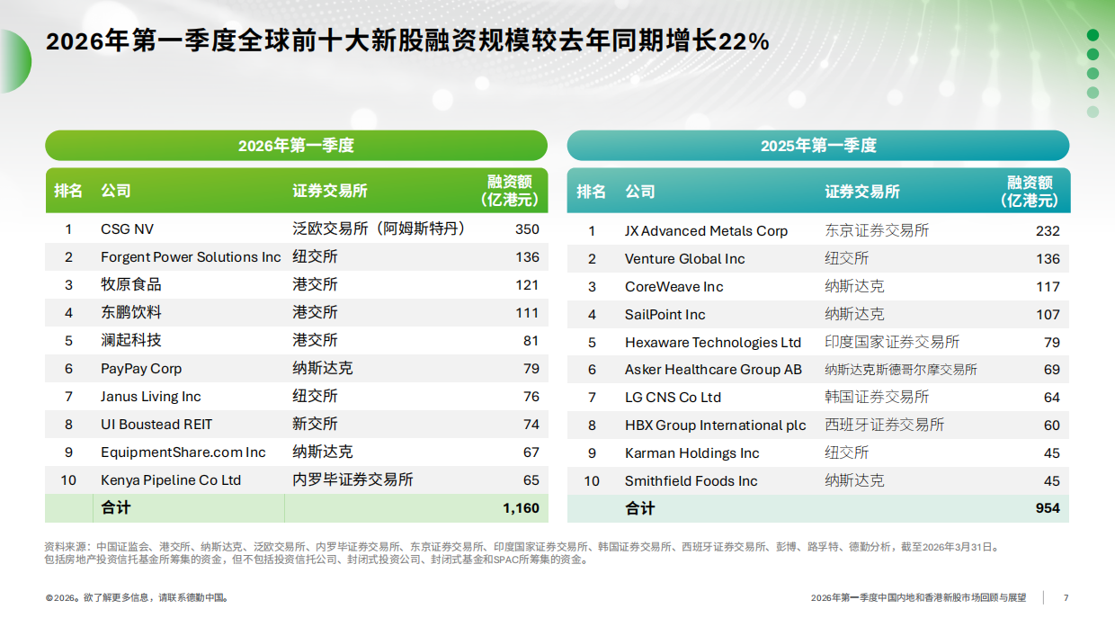 2026年第一季度中国内地及香港IPO市场回顾与前景展望-德勤.pdf_第7页