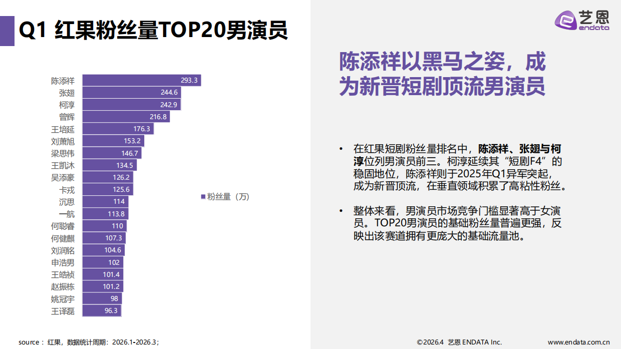 2026Q1短剧演员热度报告-艺恩.pdf_第10页