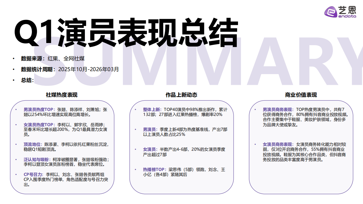 2026Q1短剧演员热度报告-艺恩.pdf_第3页