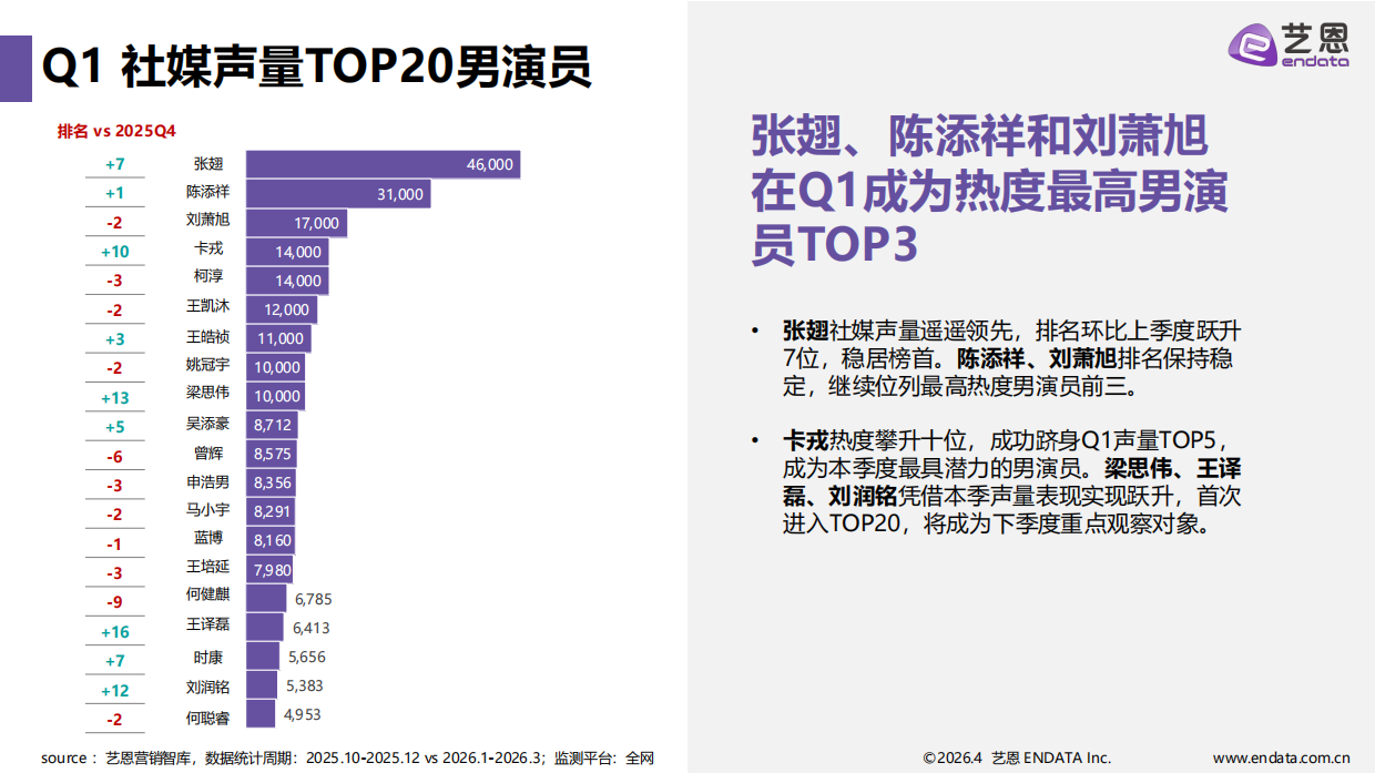2026Q1短剧演员热度报告-艺恩.pdf_第6页
