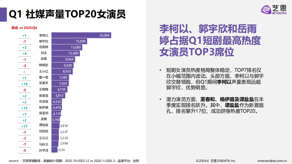 2026Q1短剧演员热度报告-艺恩.pdf_第7页