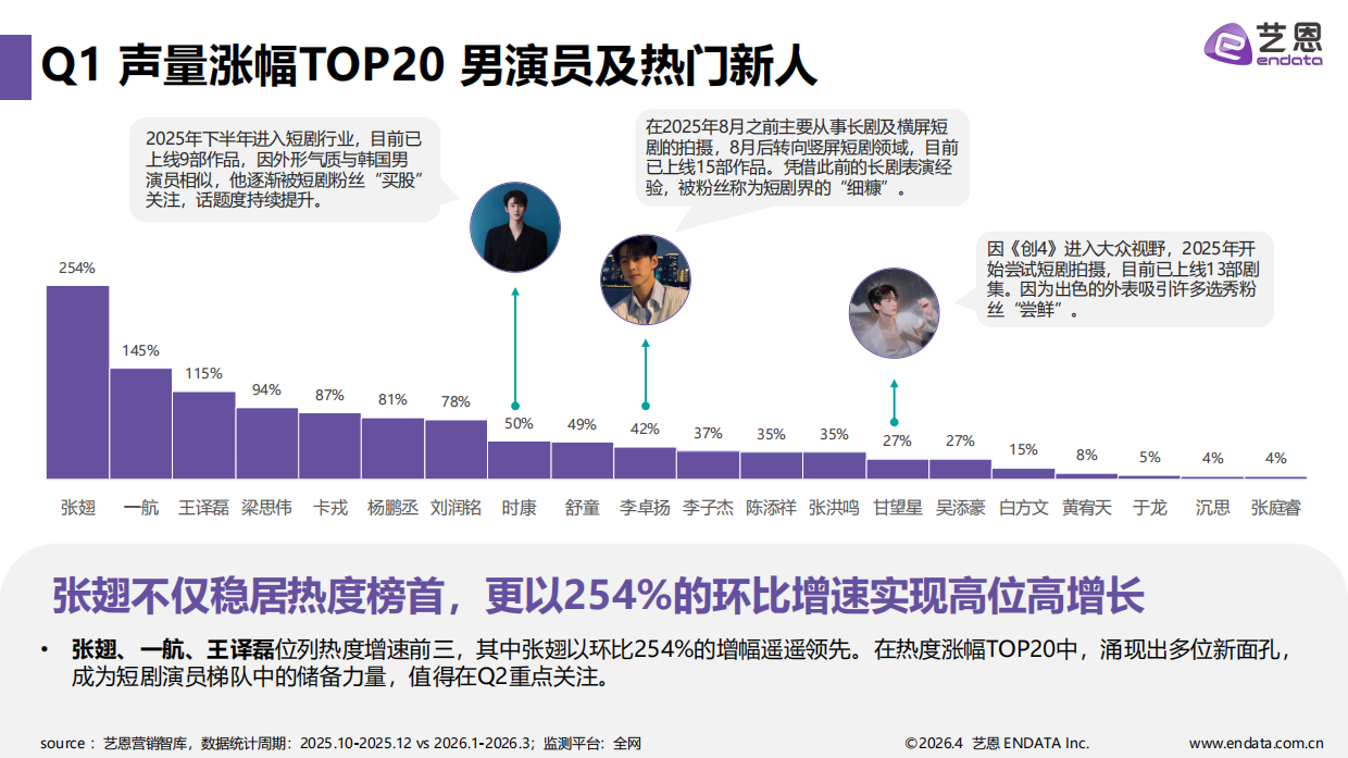 2026Q1短剧演员热度报告-艺恩.pdf_第8页