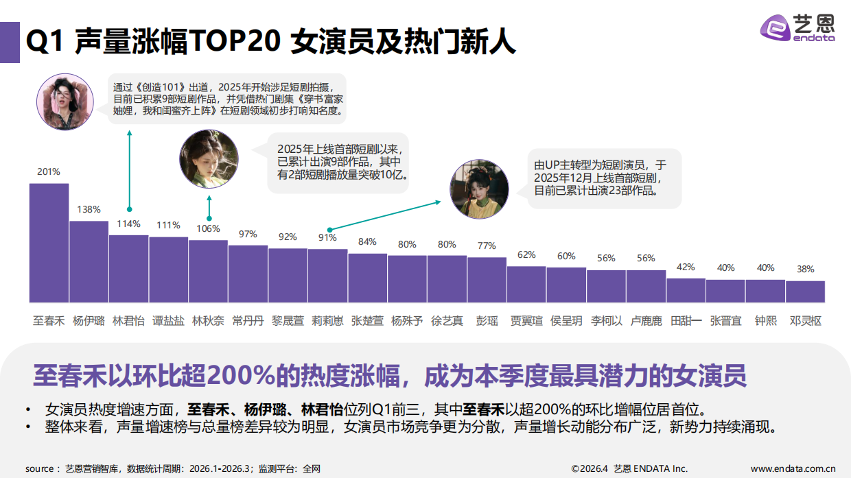 2026Q1短剧演员热度报告-艺恩.pdf_第9页