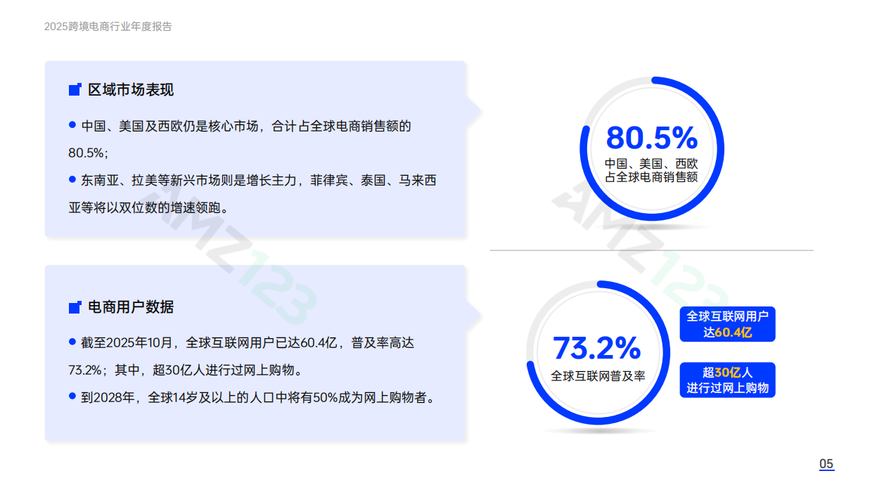 【AMZ123】2025年跨境电商行业年度报告.pdf_第8页