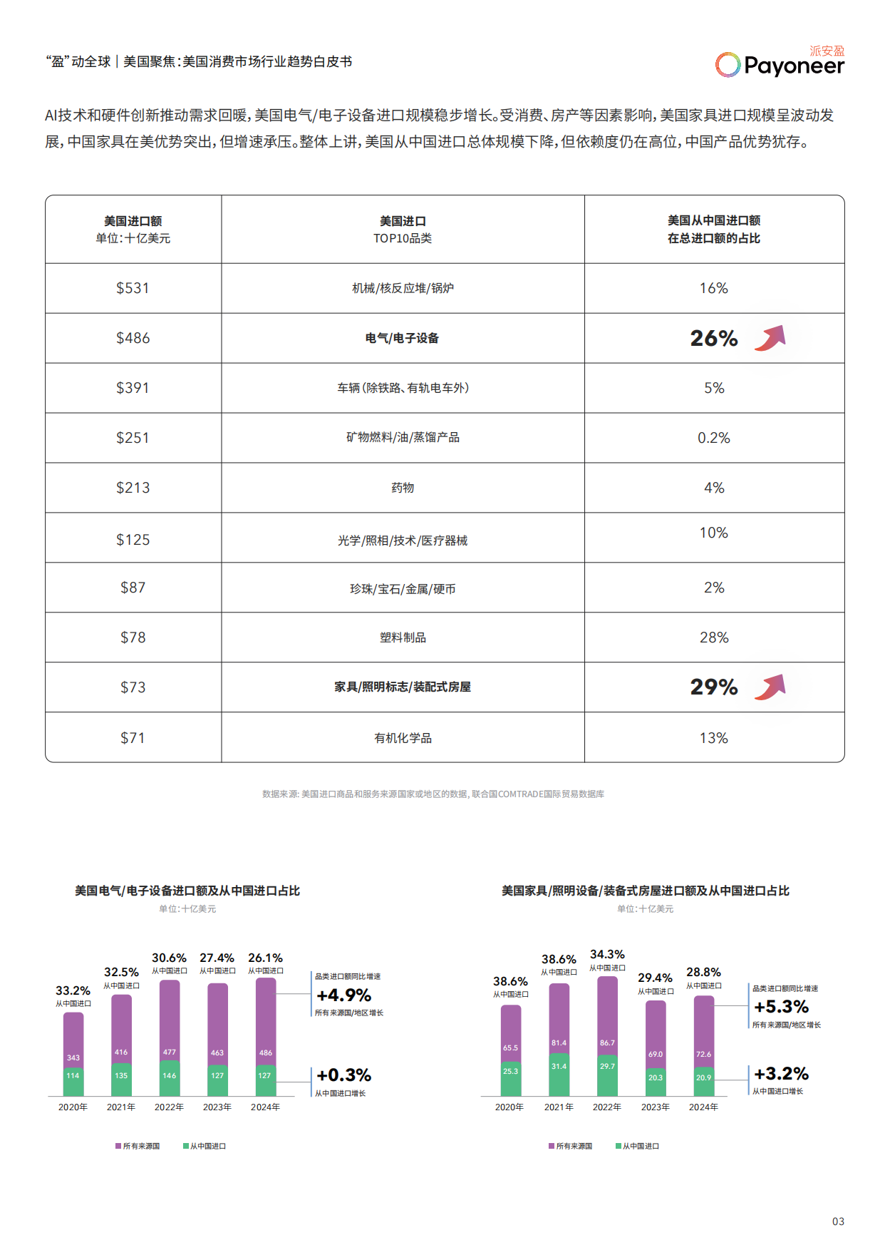 2025美国消费市场家具家居与消费电子行业趋势白皮书-派安盈.pdf_第4页