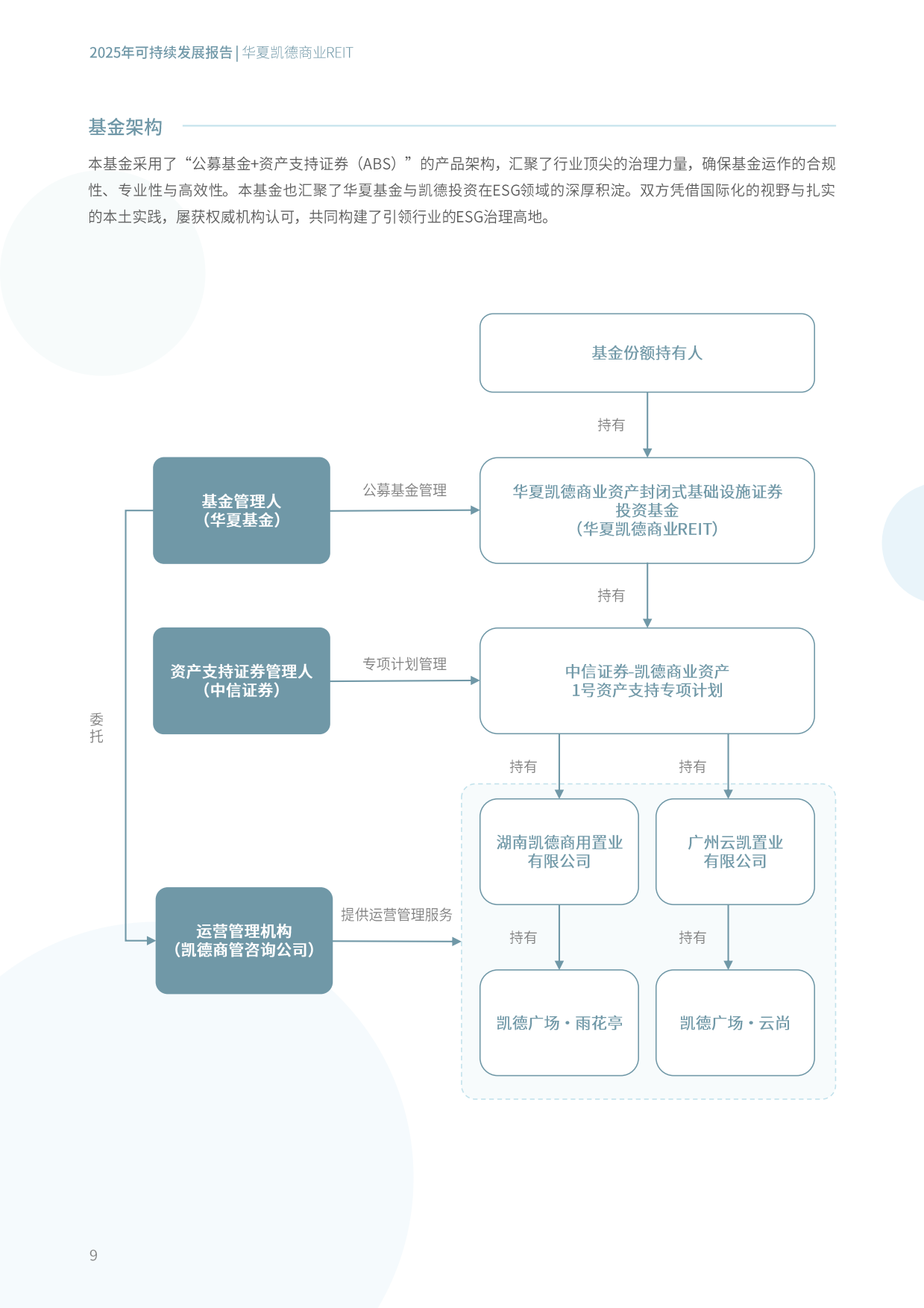 2025年度可持续发展报告-华夏凯德商业REIT.pdf_第10页