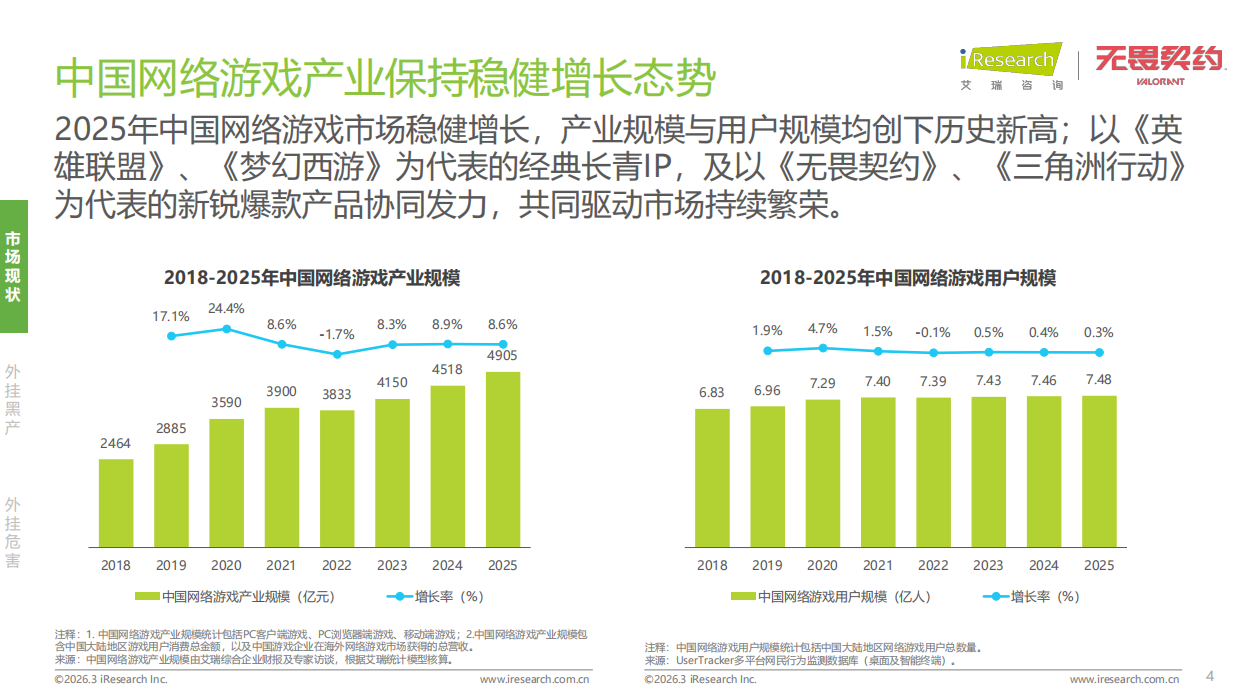 2026年射击类游戏外挂作弊人群洞察白皮书-艾瑞咨询.pdf_第4页
