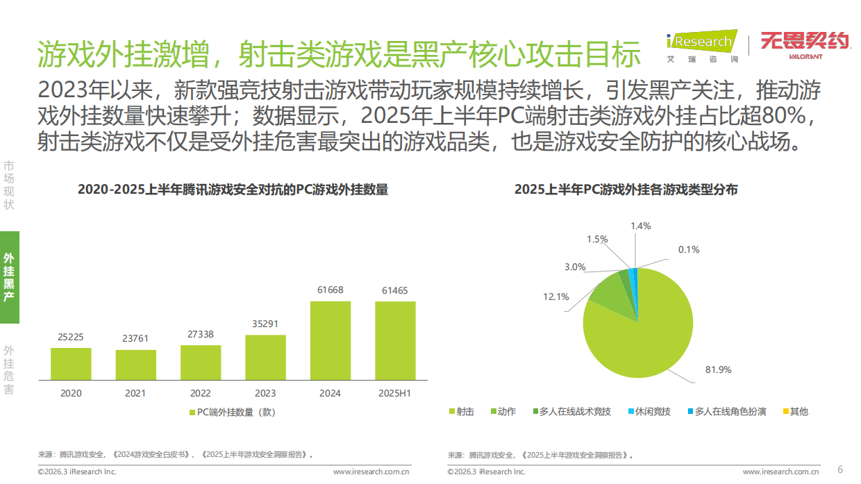 2026年射击类游戏外挂作弊人群洞察白皮书-艾瑞咨询.pdf_第6页