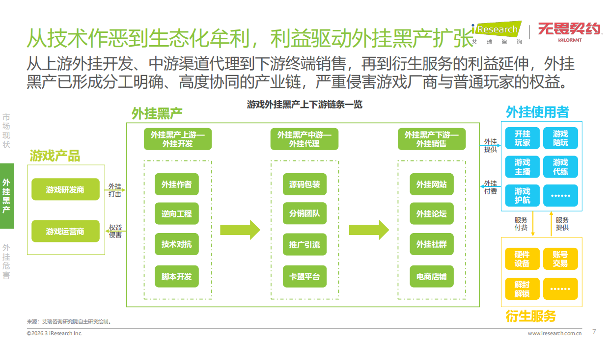 2026年射击类游戏外挂作弊人群洞察白皮书-艾瑞咨询.pdf_第7页
