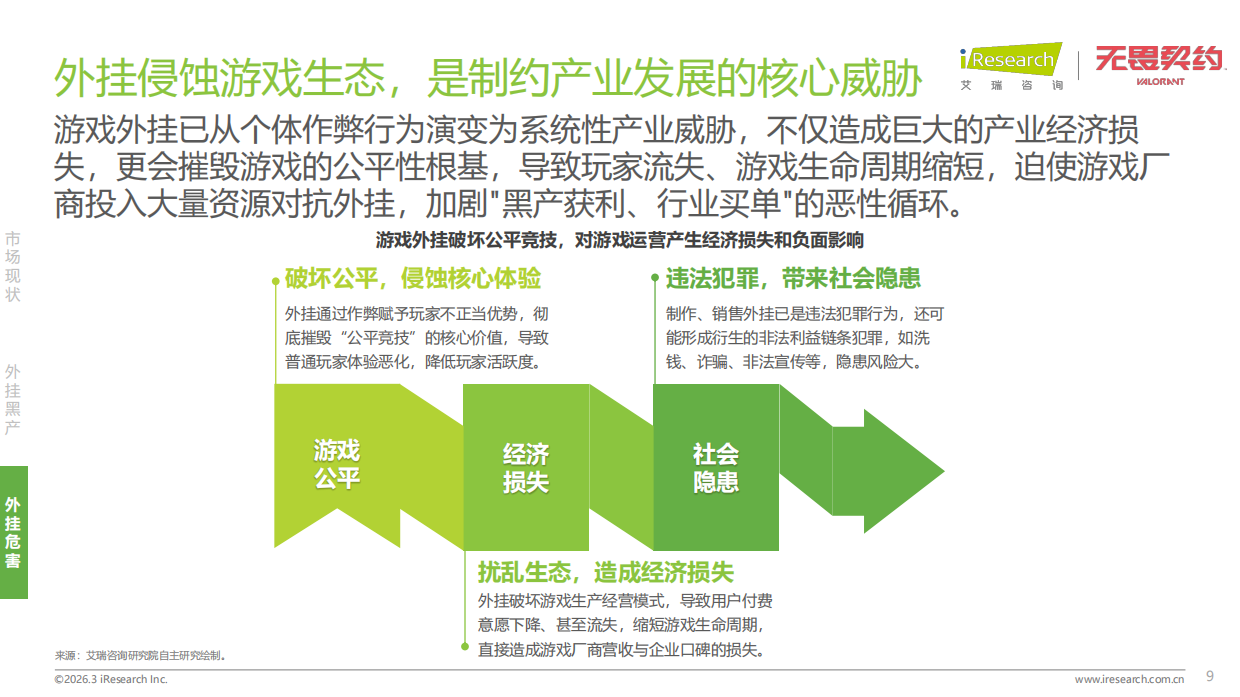 2026年射击类游戏外挂作弊人群洞察白皮书-艾瑞咨询.pdf_第9页