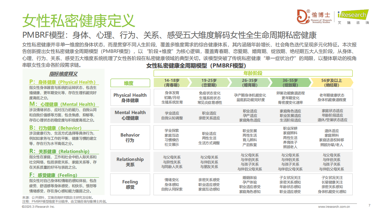2026年中国女性私密健康白皮书-艾瑞咨询.pdf_第7页