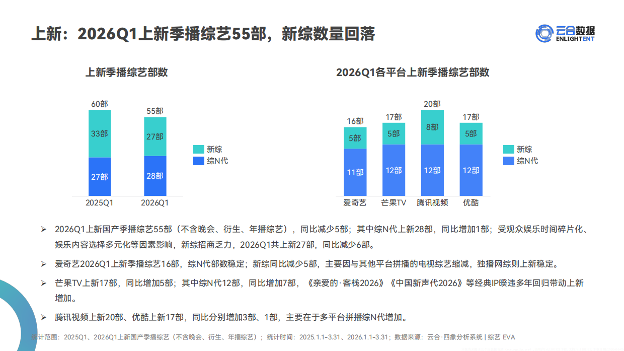 2026年Q1综艺网播表现与上新观察报告-云合数据.pdf_第10页