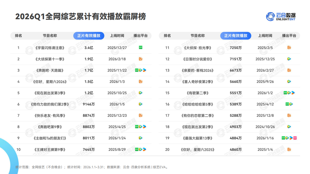 2026年Q1综艺网播表现与上新观察报告-云合数据.pdf_第4页