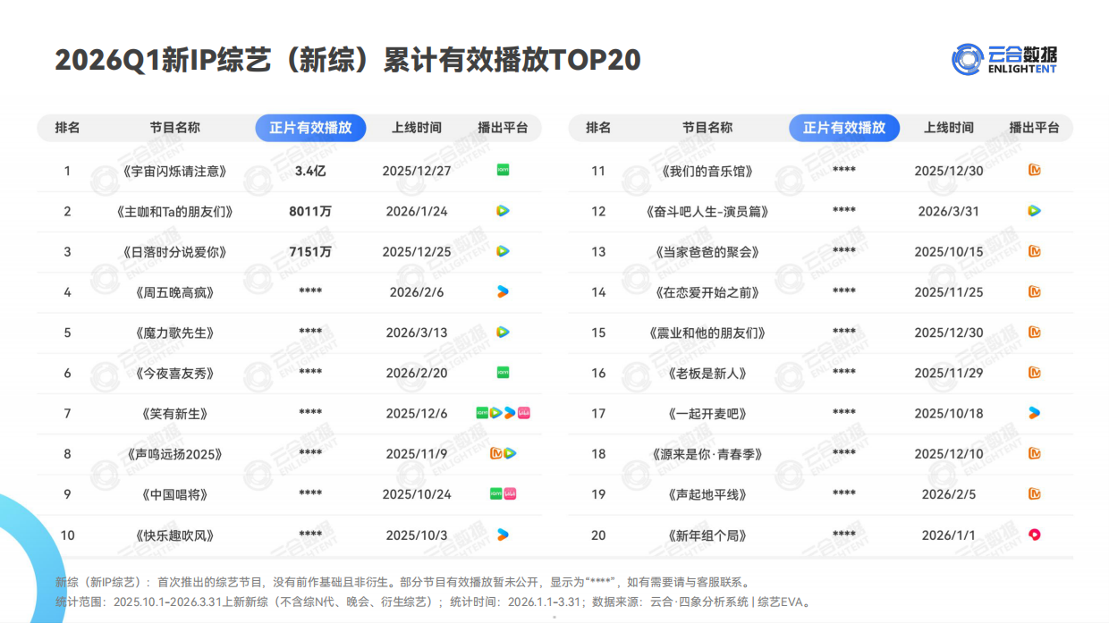 2026年Q1综艺网播表现与上新观察报告-云合数据.pdf_第5页