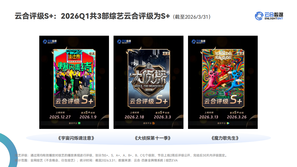 2026年Q1综艺网播表现与上新观察报告-云合数据.pdf_第6页