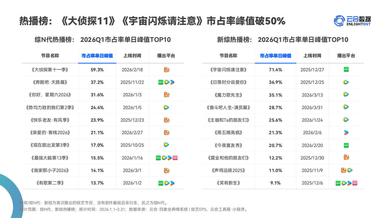 2026年Q1综艺网播表现与上新观察报告-云合数据.pdf_第7页