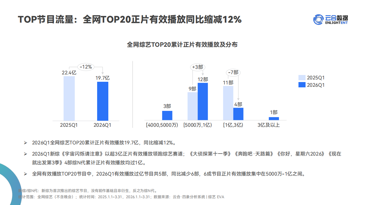 2026年Q1综艺网播表现与上新观察报告-云合数据.pdf_第8页