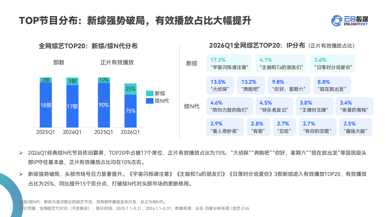 2026年Q1综艺网播表现与上新观察报告-云合数据.pdf_第9页