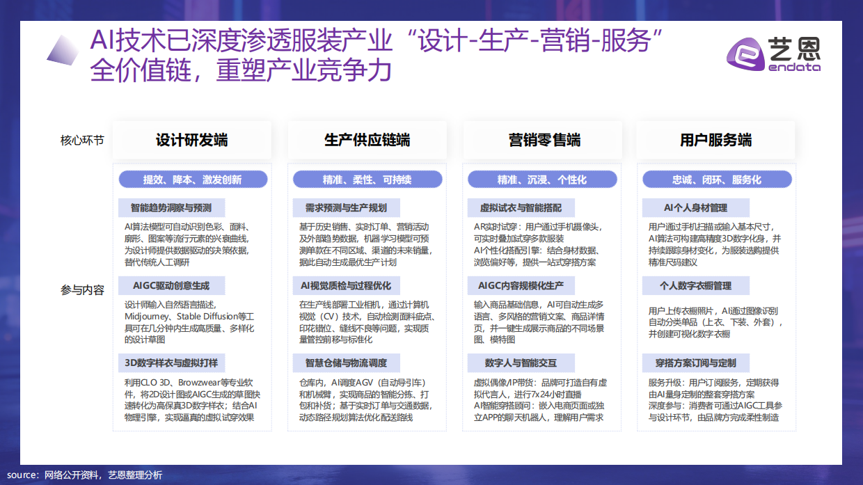算法定义时尚： 2026年 AI+服饰消费新纪元-艺恩.pdf_第7页
