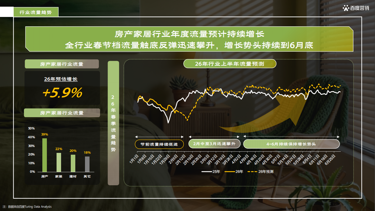 26年百度家居行业春季放量营销方案-百度.pdf_第6页