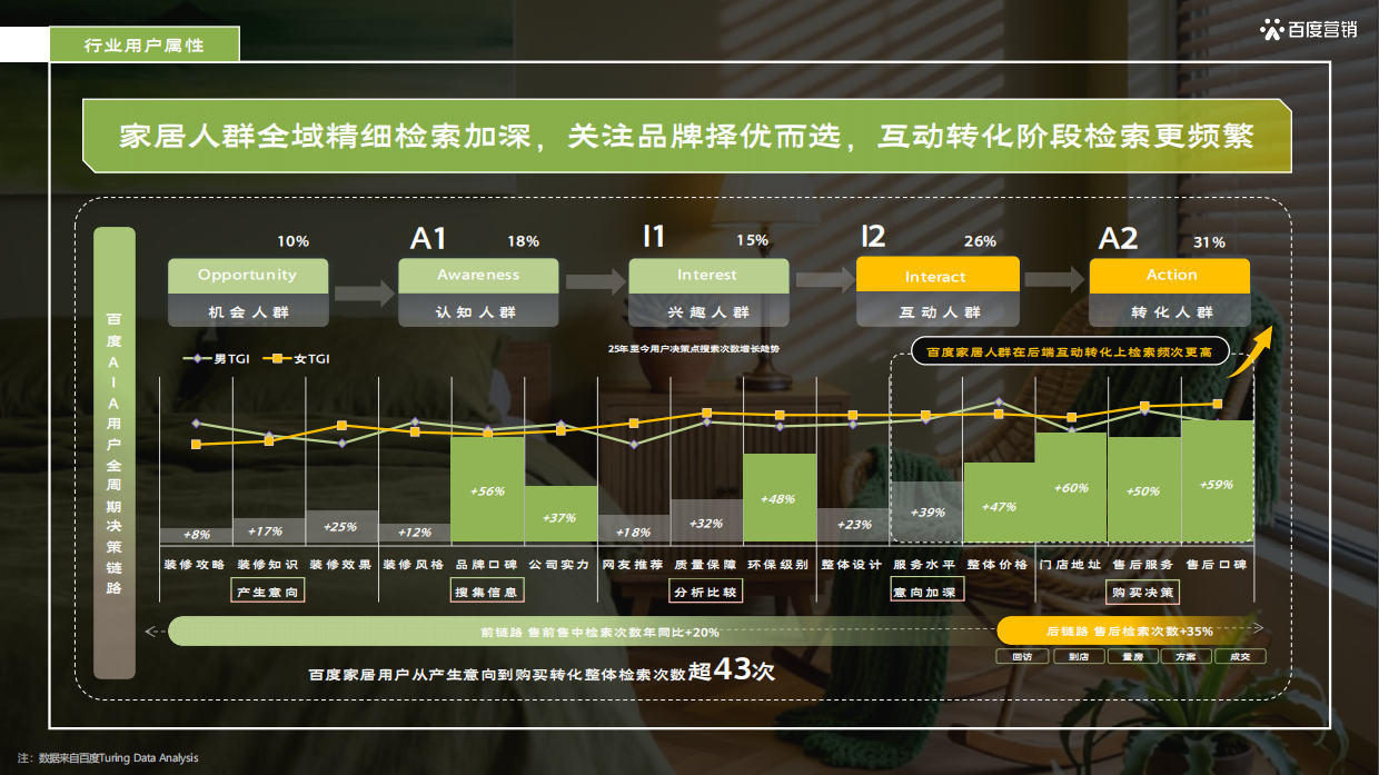 26年百度家居行业春季放量营销方案-百度.pdf_第9页