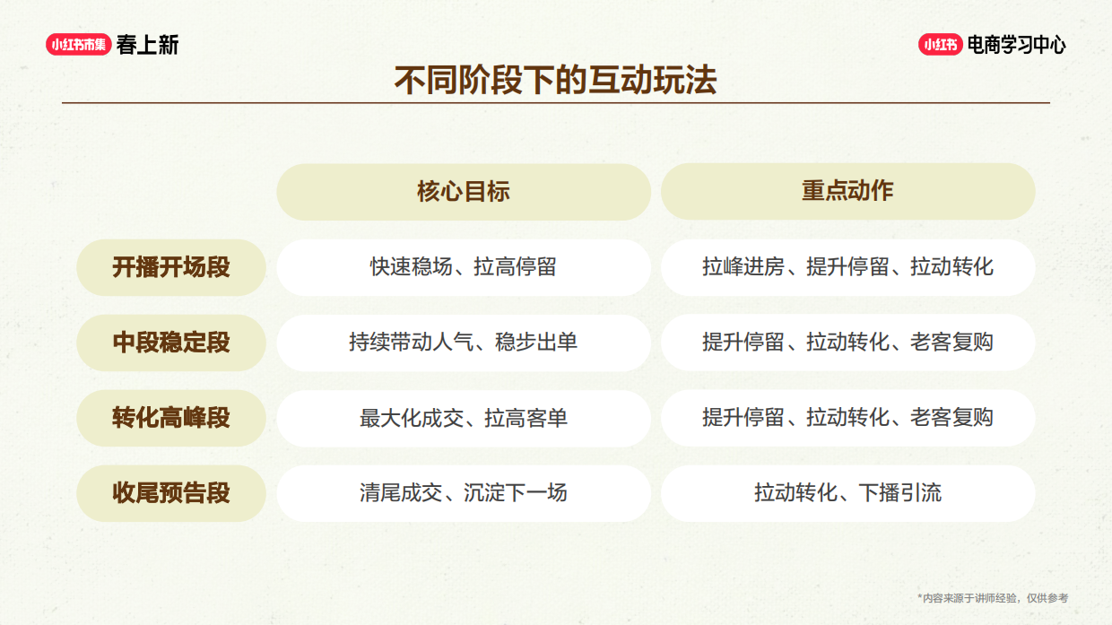 高转化直播 SOP，提升停留 & 下单率.pdf_第7页