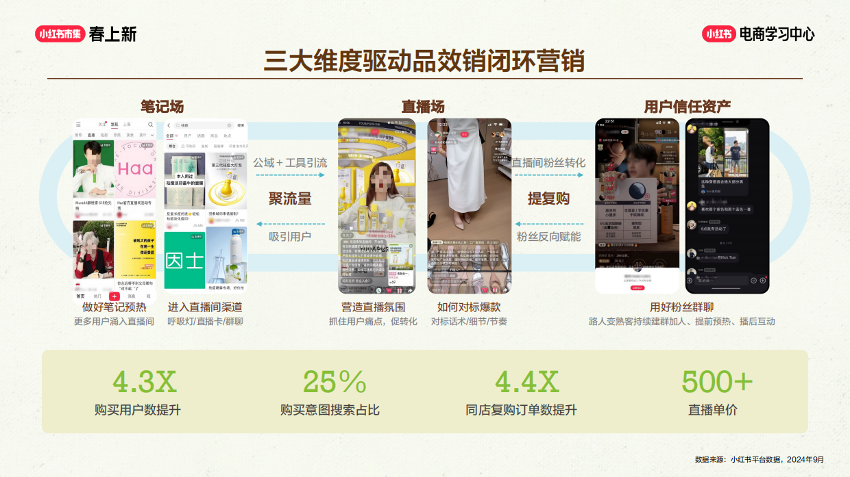 笔记 + 商直联动，种草到成交闭环.pdf_第6页