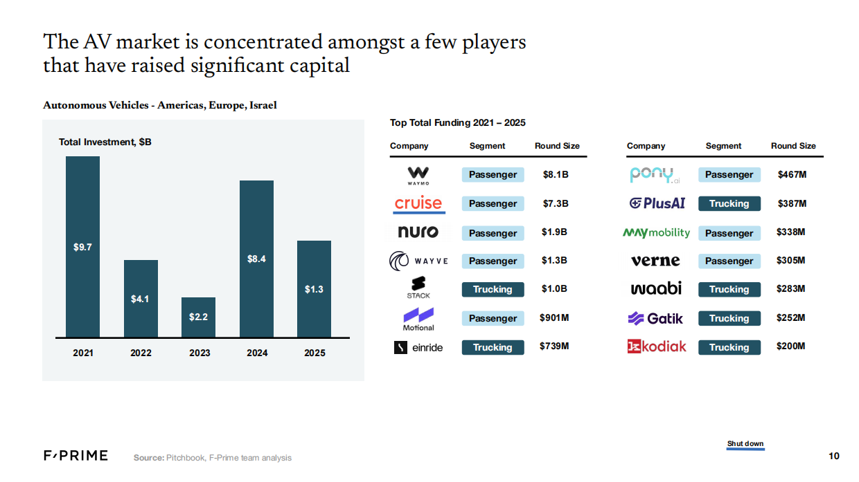 2021-2025年机器人产业现状-F-Prime.pdf_第10页