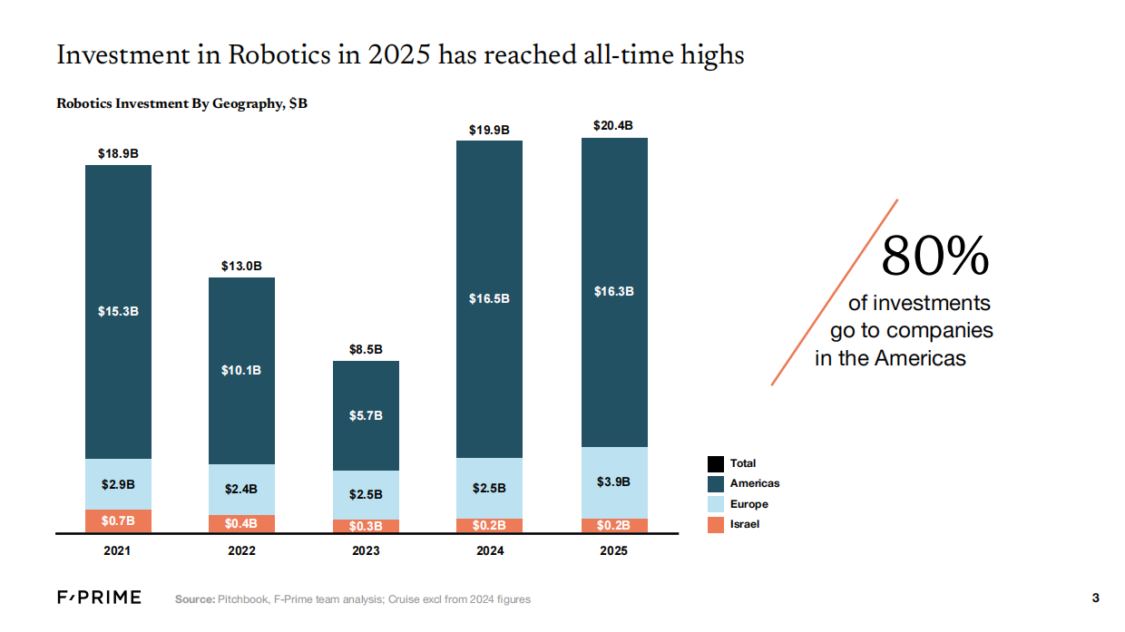 2021-2025年机器人产业现状-F-Prime.pdf_第3页