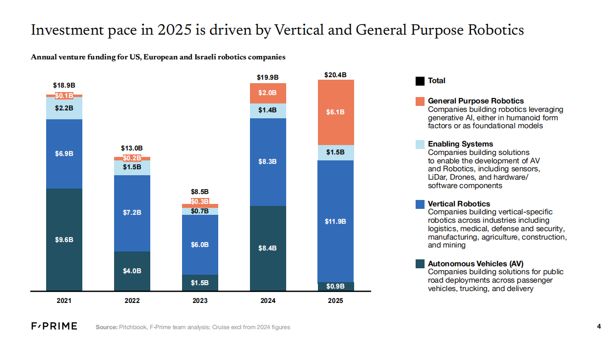 2021-2025年机器人产业现状-F-Prime.pdf_第4页