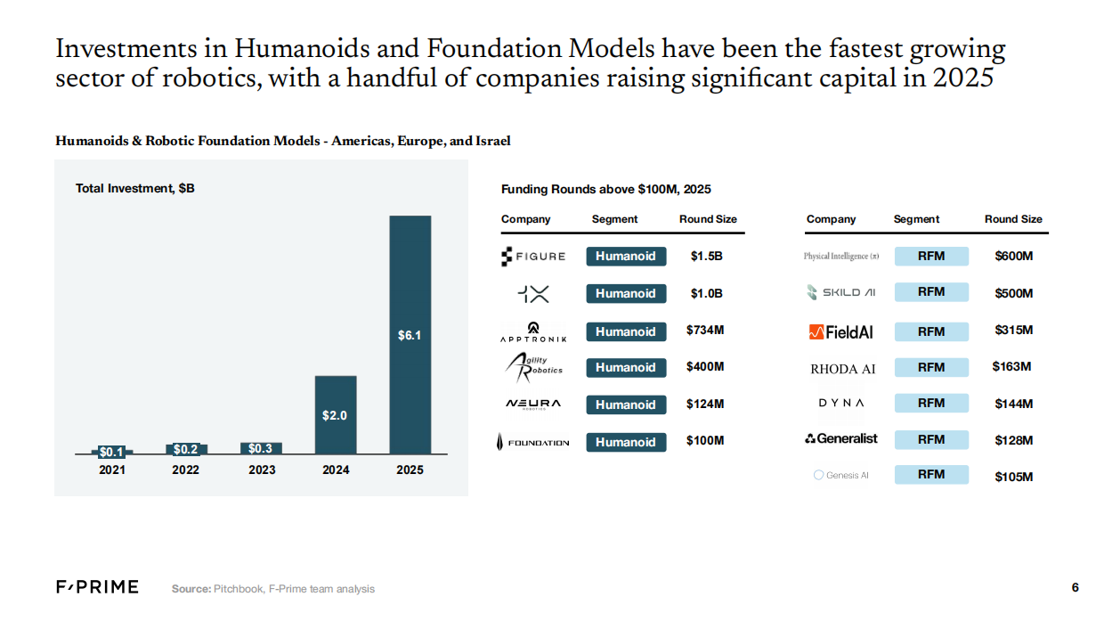 2021-2025年机器人产业现状-F-Prime.pdf_第6页