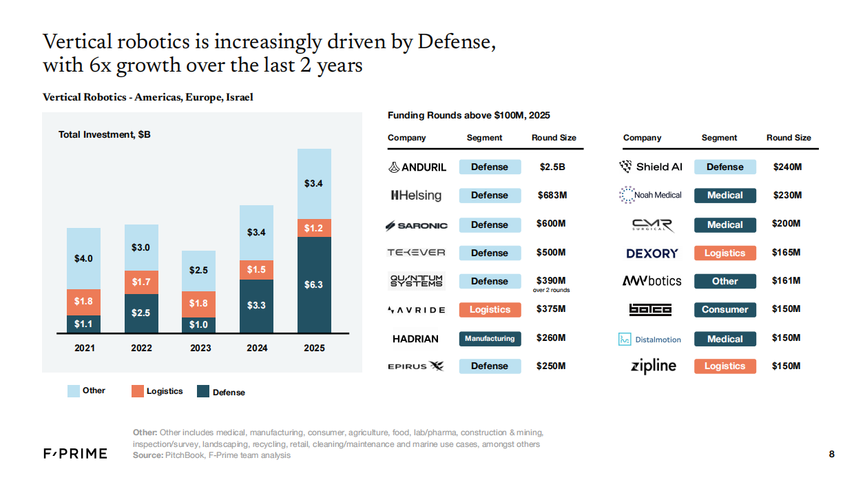 2021-2025年机器人产业现状-F-Prime.pdf_第8页