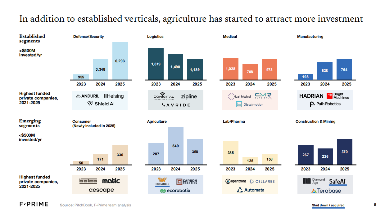 2021-2025年机器人产业现状-F-Prime.pdf_第9页