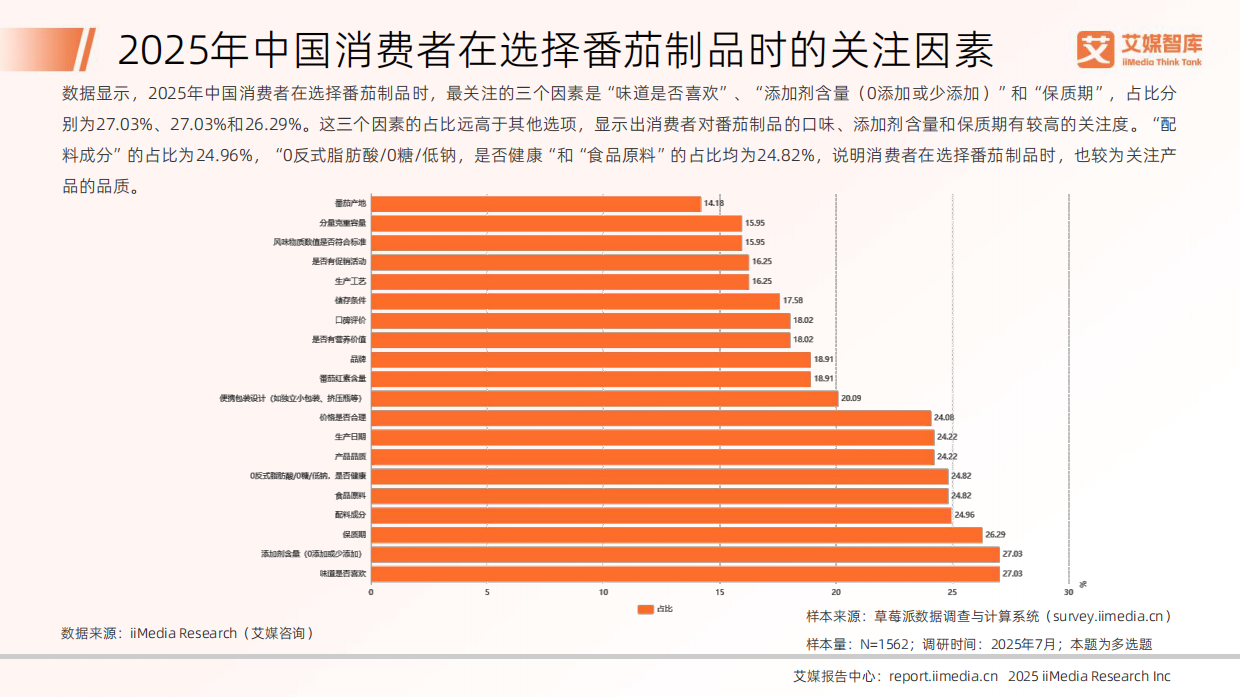 2025年中国番茄制品行业发展状况与消费行为调查数据-艾媒智库.pdf_第10页
