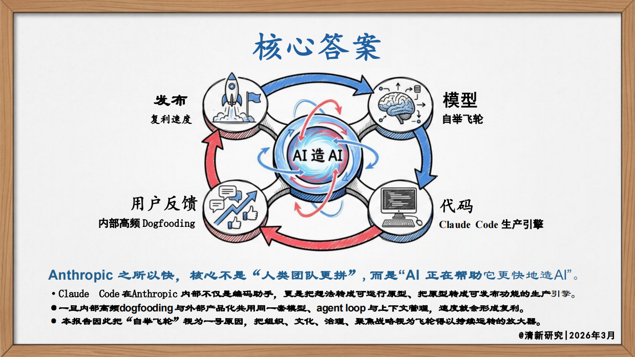 2026年Anthropic为什么成为迭代最快的AI团队研究报告-清新研究.pdf_第2页
